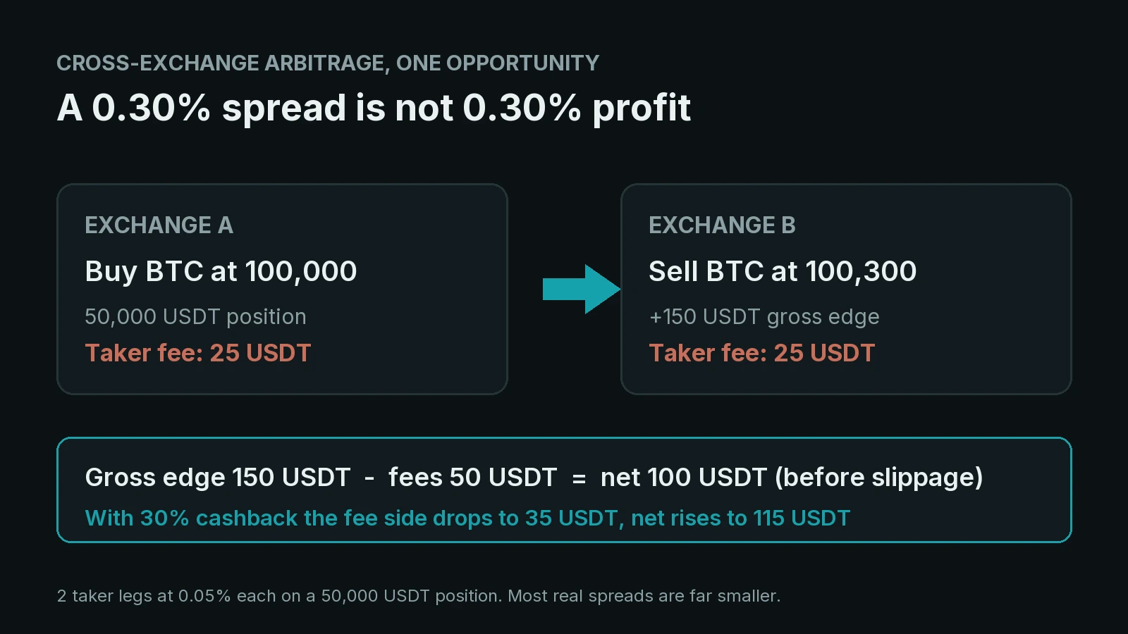 Die 3 echten Formen von AI-Arbitrage-Trading