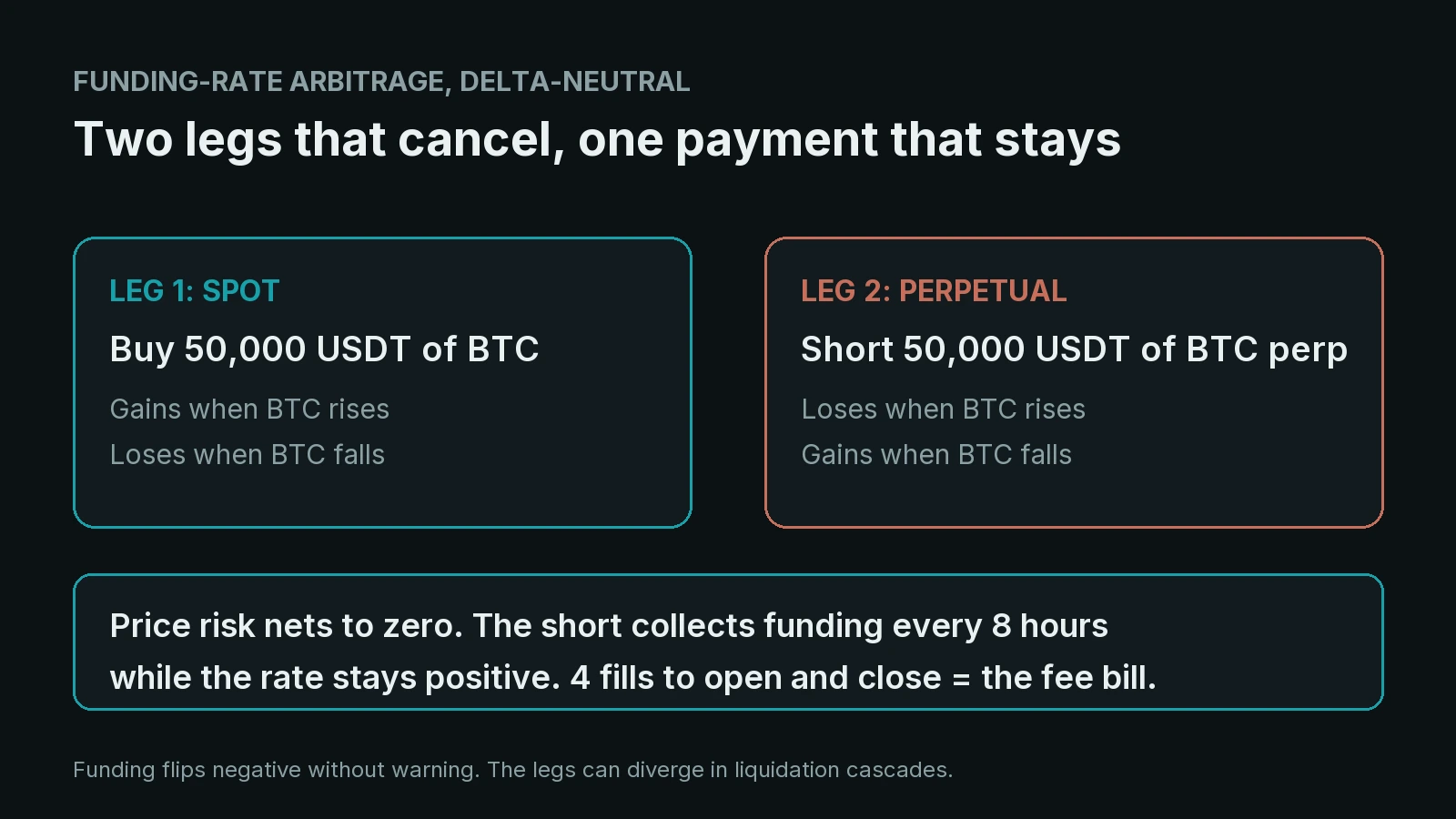 Die 4. Form: Funding-Rate-Arbitrage