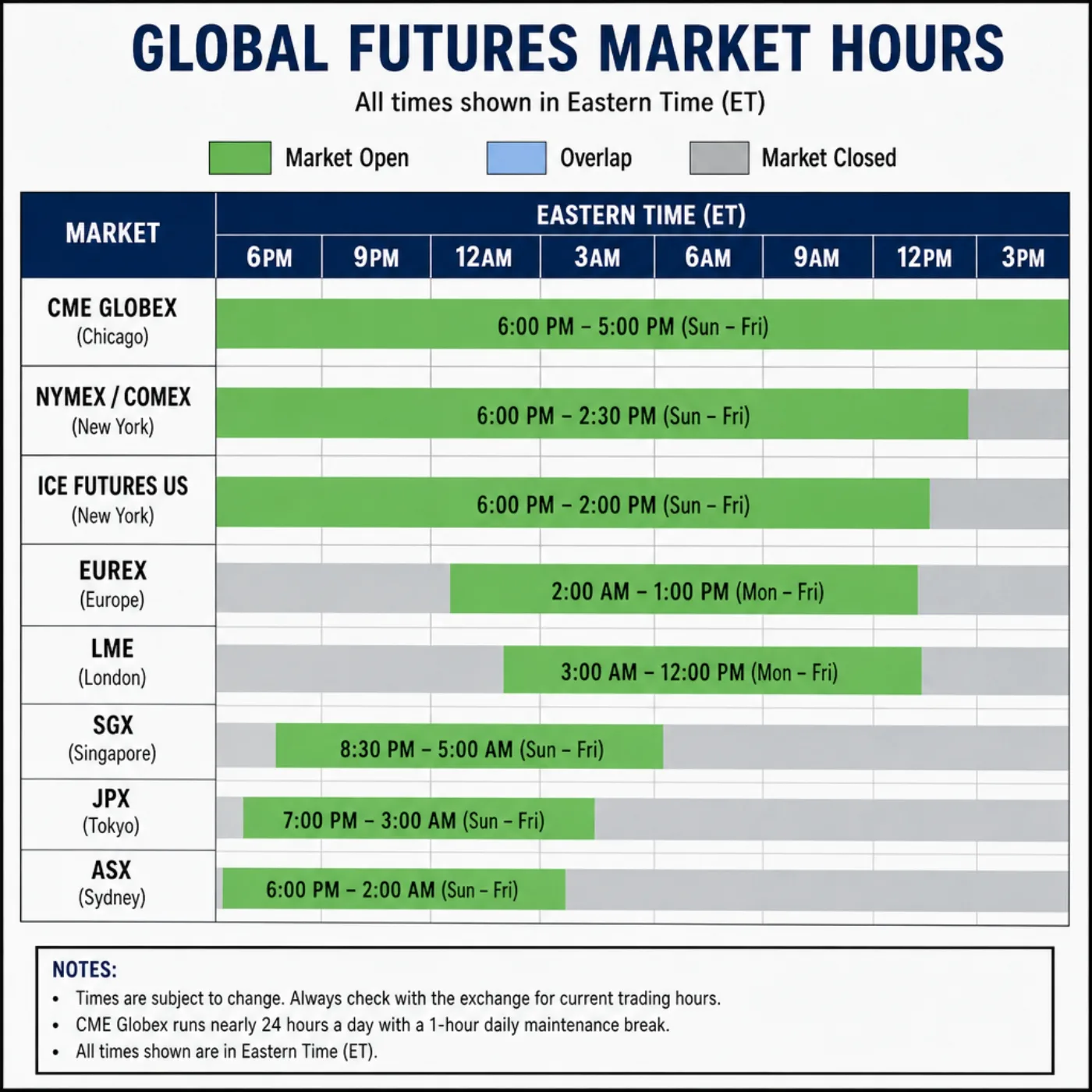 futures 거래와 시장 시간, 짧게