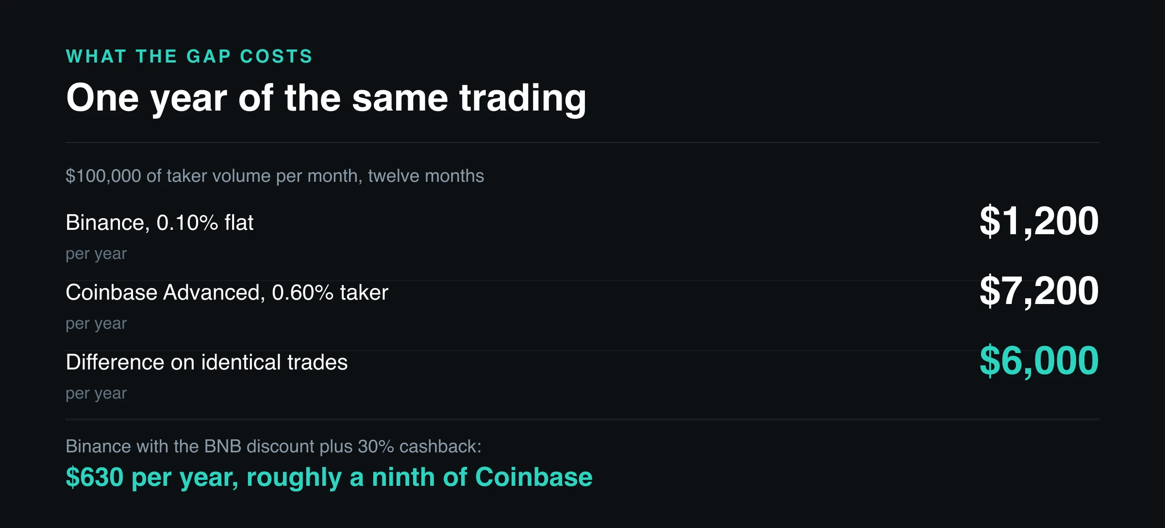 Coinbase gerçekte neye değer