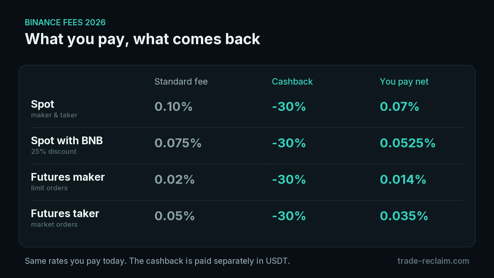 Apa yang benar-benar dikenakan Binance