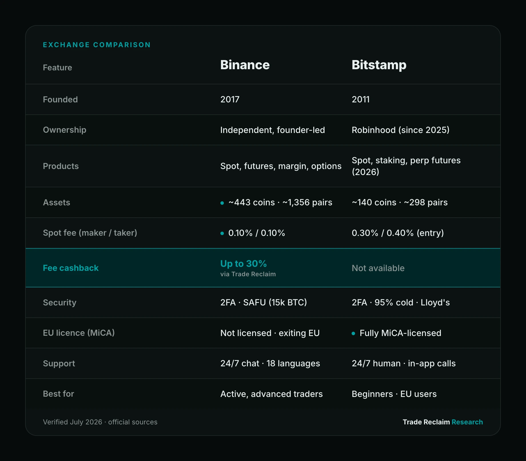 Binance vs Bitstamp comparison: founding, ownership, products, assets, spot fees, security, MiCA licensing and Trade Reclaim cashback, verified July 2026