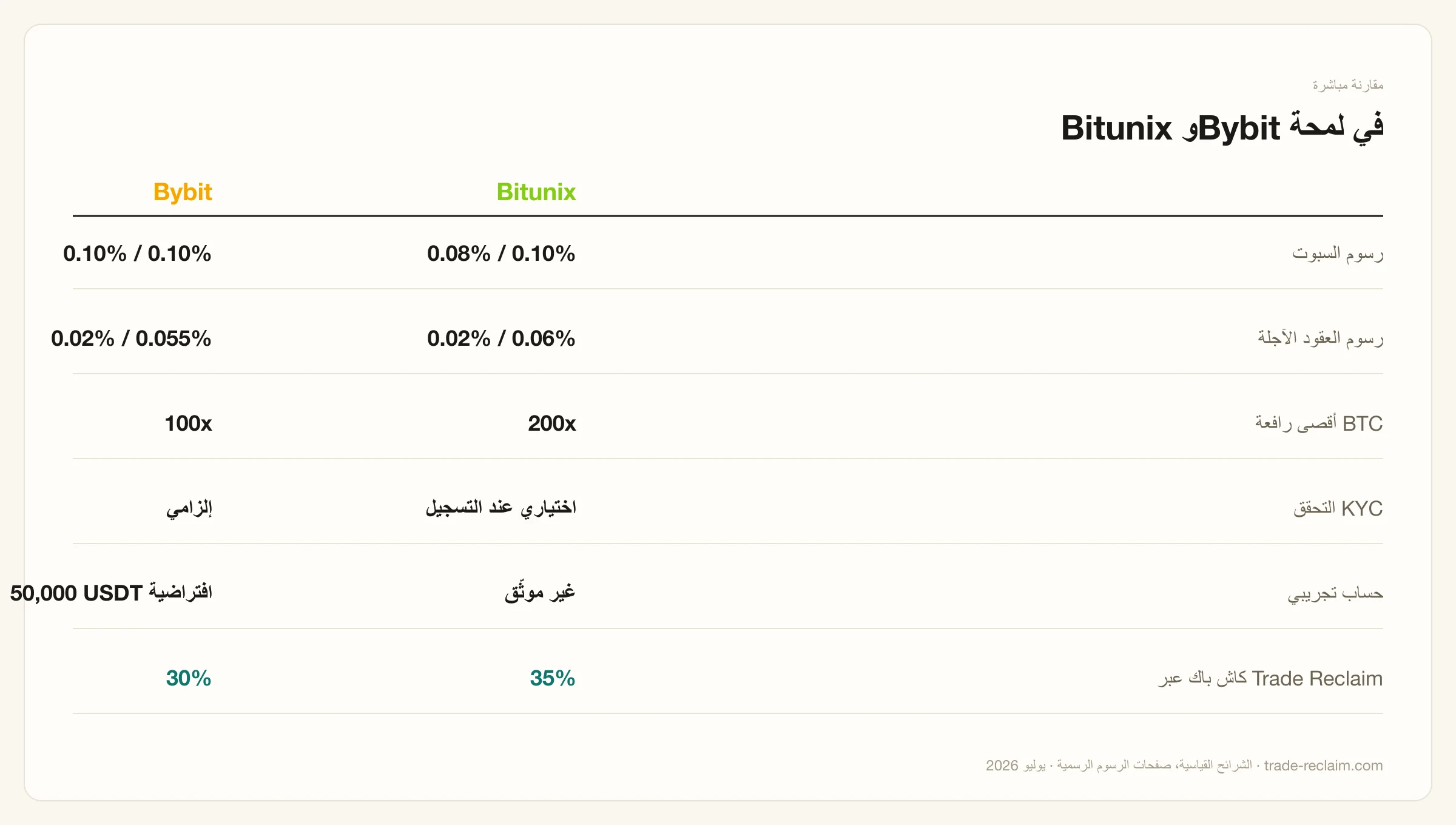 Bitunix مقابل Bybit: مقارنة مباشرة للرسوم والرافعة والمزايا