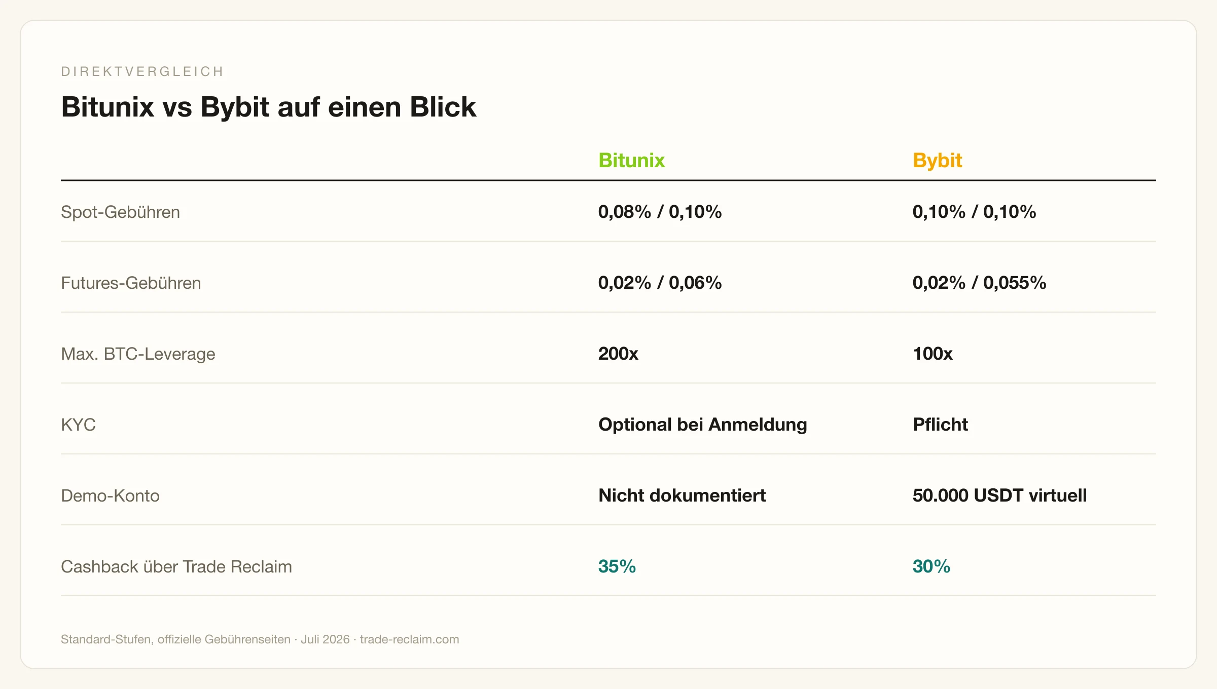 Bitunix vs Bybit im Direktvergleich: Gebühren, Leverage und Features