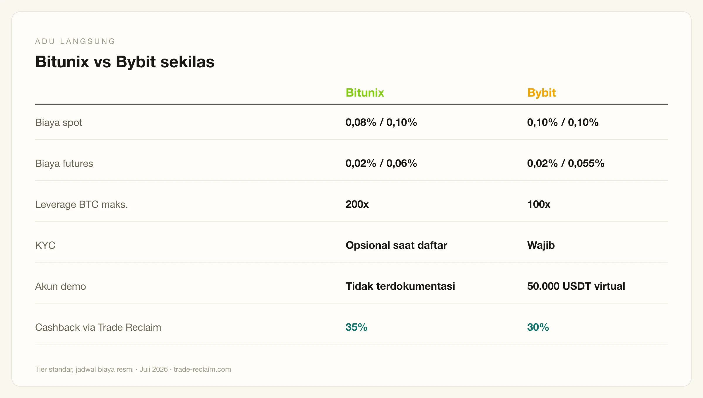 Bitunix vs Bybit: perbandingan head-to-head biaya, leverage, dan fitur