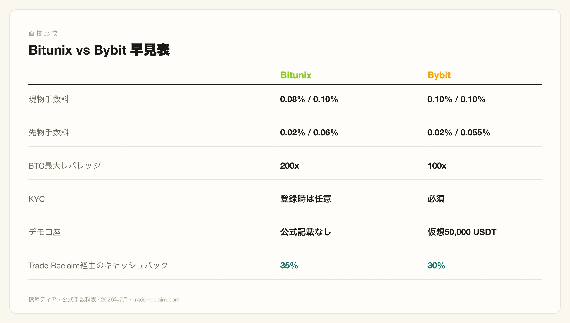 Bitunix対Bybit:手数料・レバレッジ・機能の直接比較