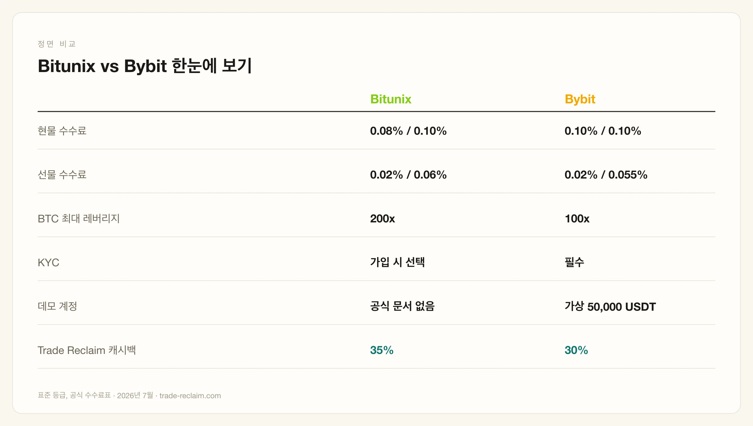 Bitunix 대 Bybit: 수수료, 레버리지, 기능 정면 비교