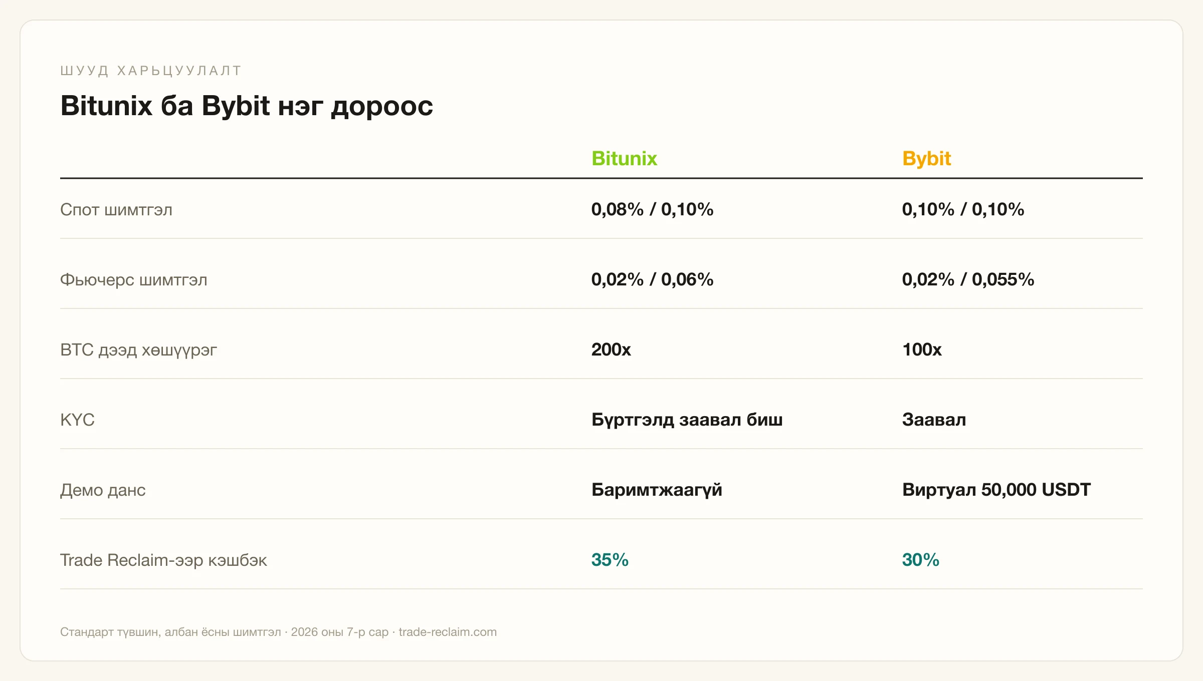 Bitunix ба Bybit: шимтгэл, хөшүүрэг, боломжийн нүүр тулсан харьцуулалт