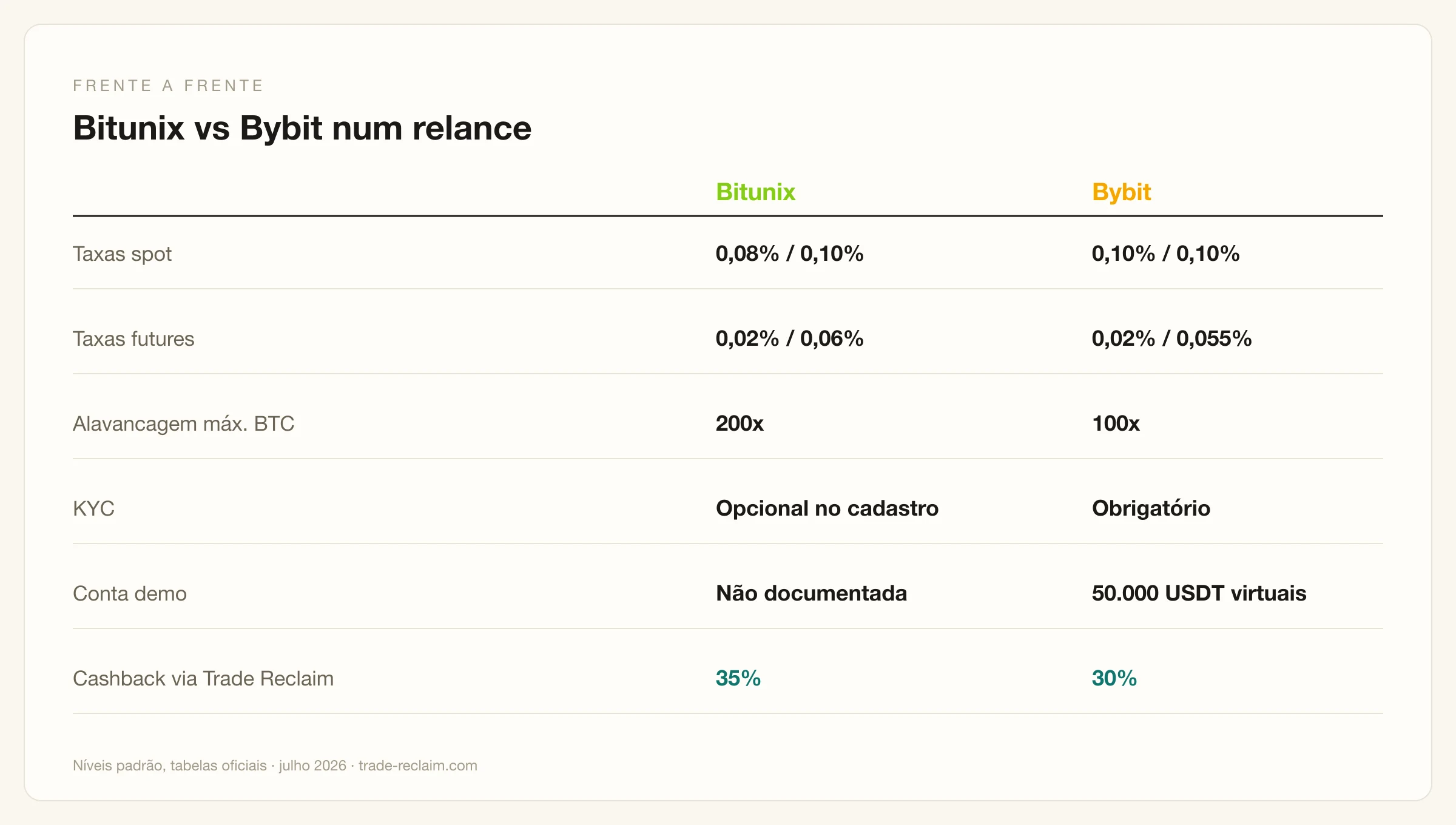 Bitunix vs Bybit: comparativo frente a frente de taxas, alavancagem e recursos