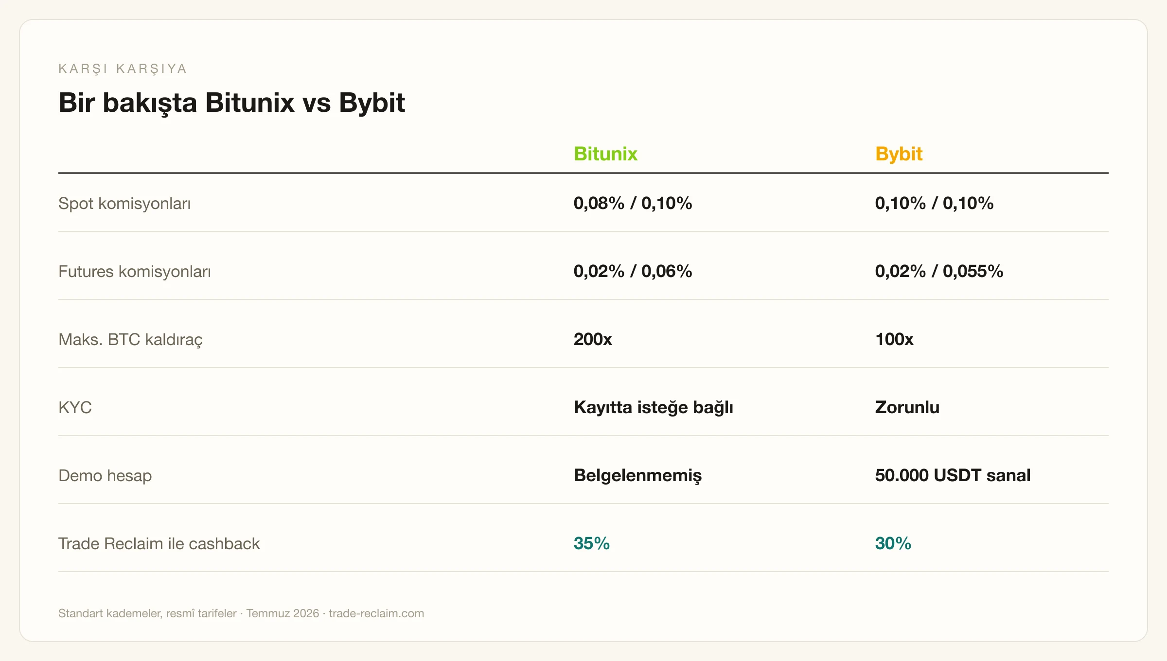 Bitunix vs Bybit: komisyon, kaldıraç ve özelliklerin kafa kafaya karşılaştırması