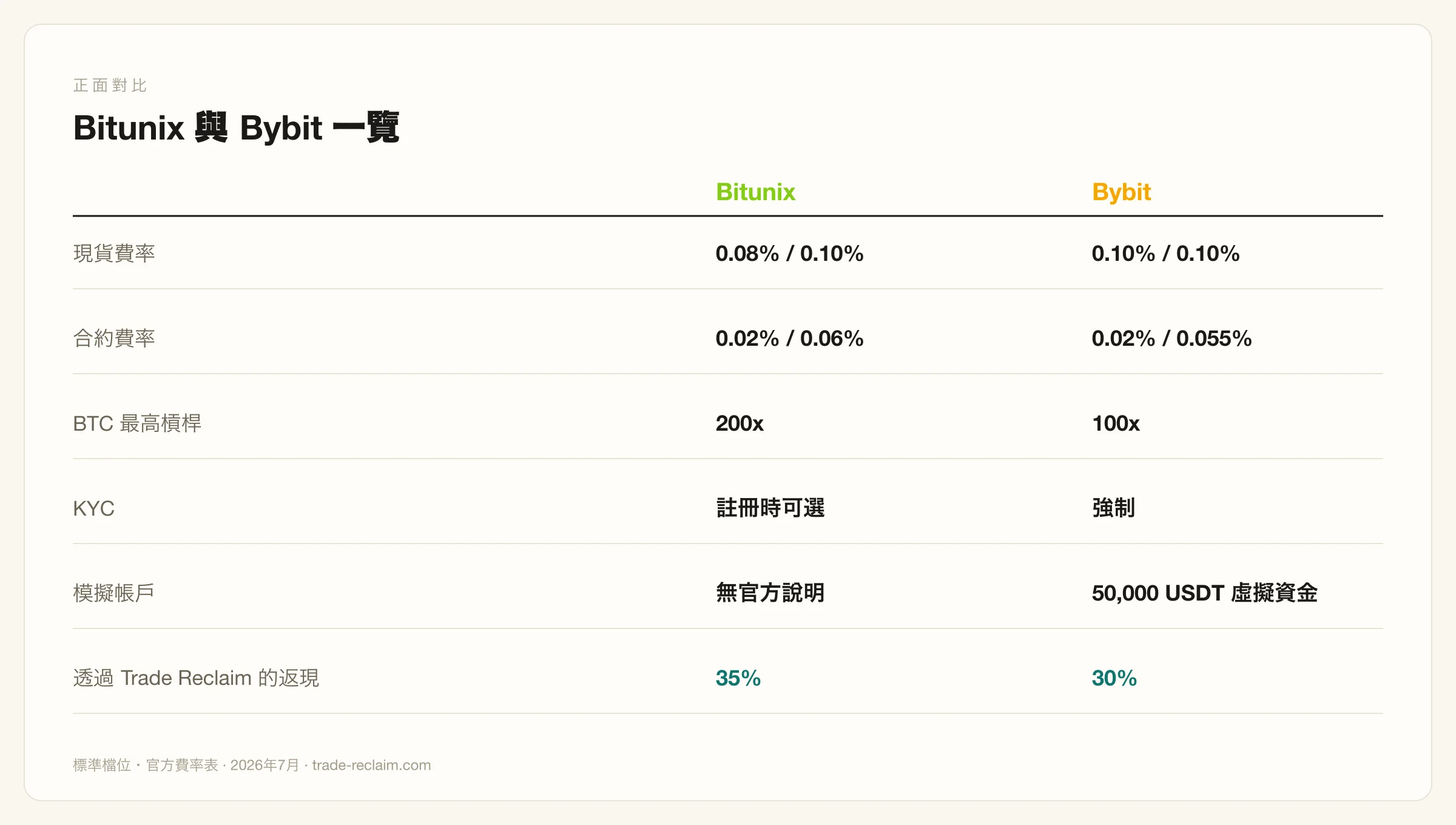 Bitunix對比Bybit:手續費、槓桿與功能正面對比
