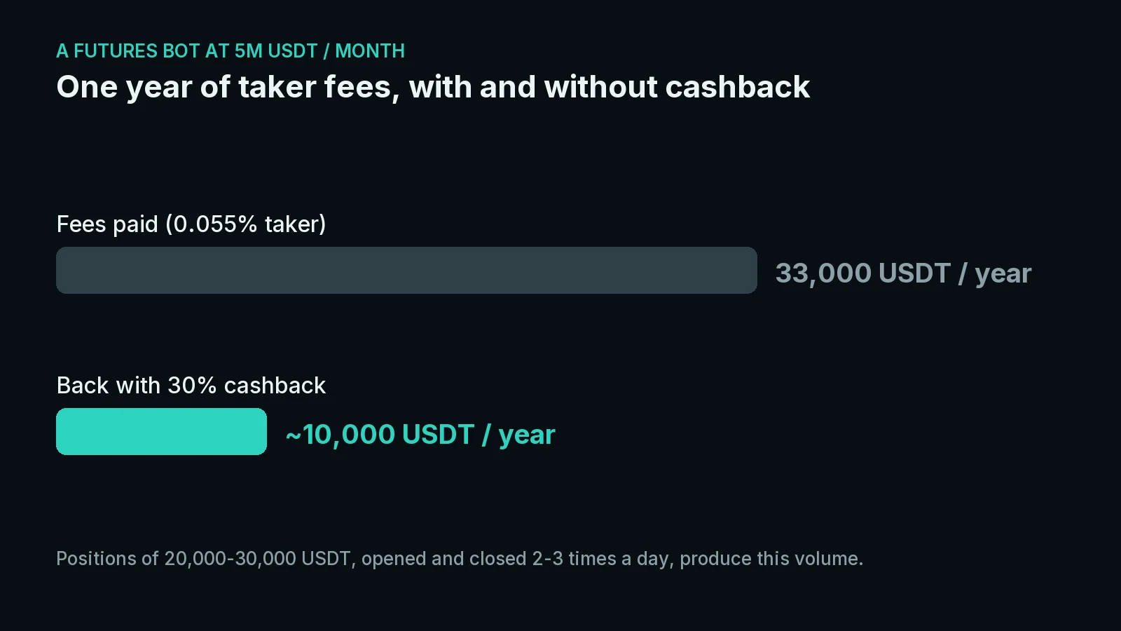 Un ejemplo calculado con volumen real de bot