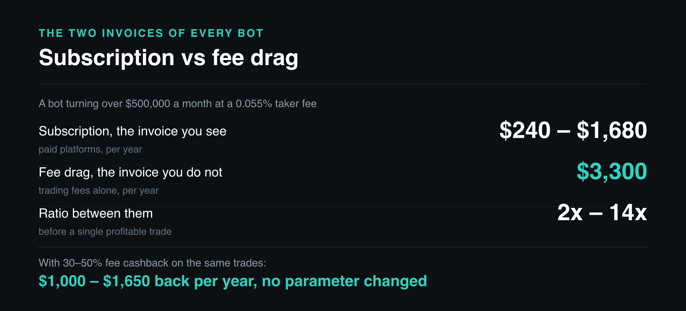Die echten Kosten: Abo plus Fee-Drag