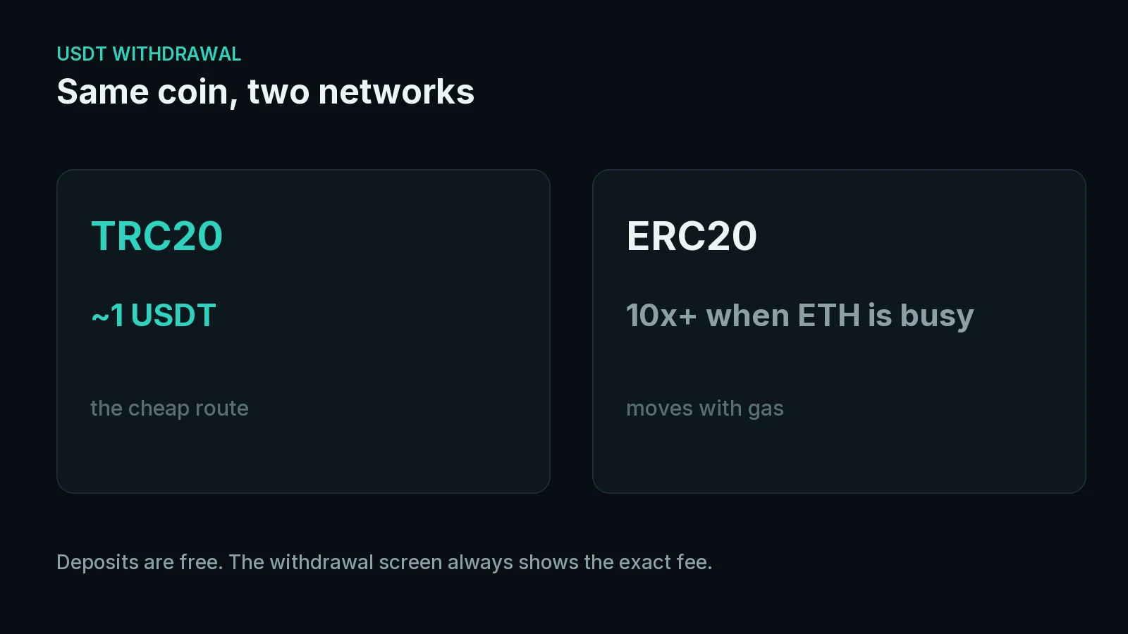 Bybit 입금 및 출금 수수료