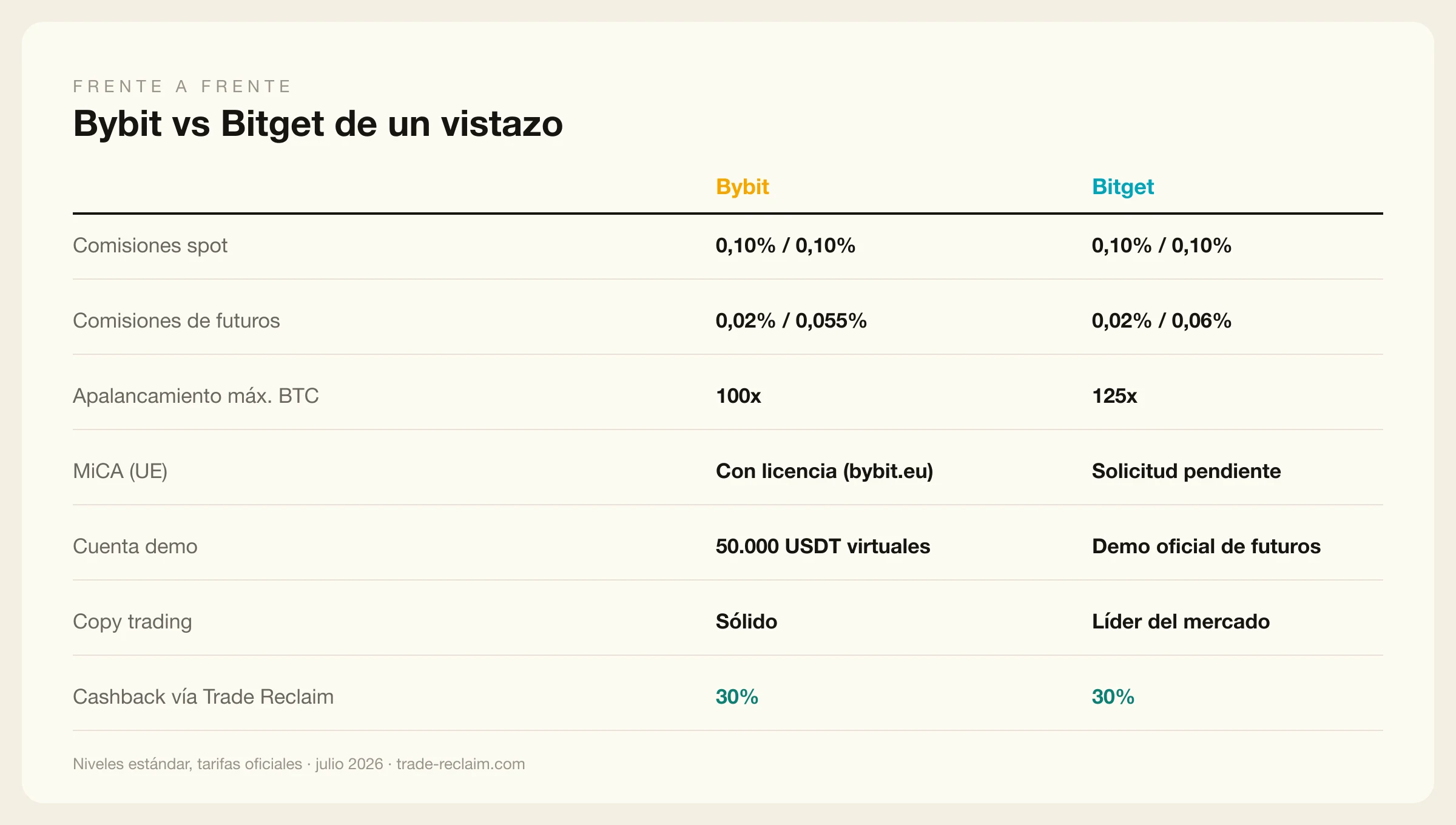 Bybit vs Bitget: comisiones, apalancamiento y funciones frente a frente