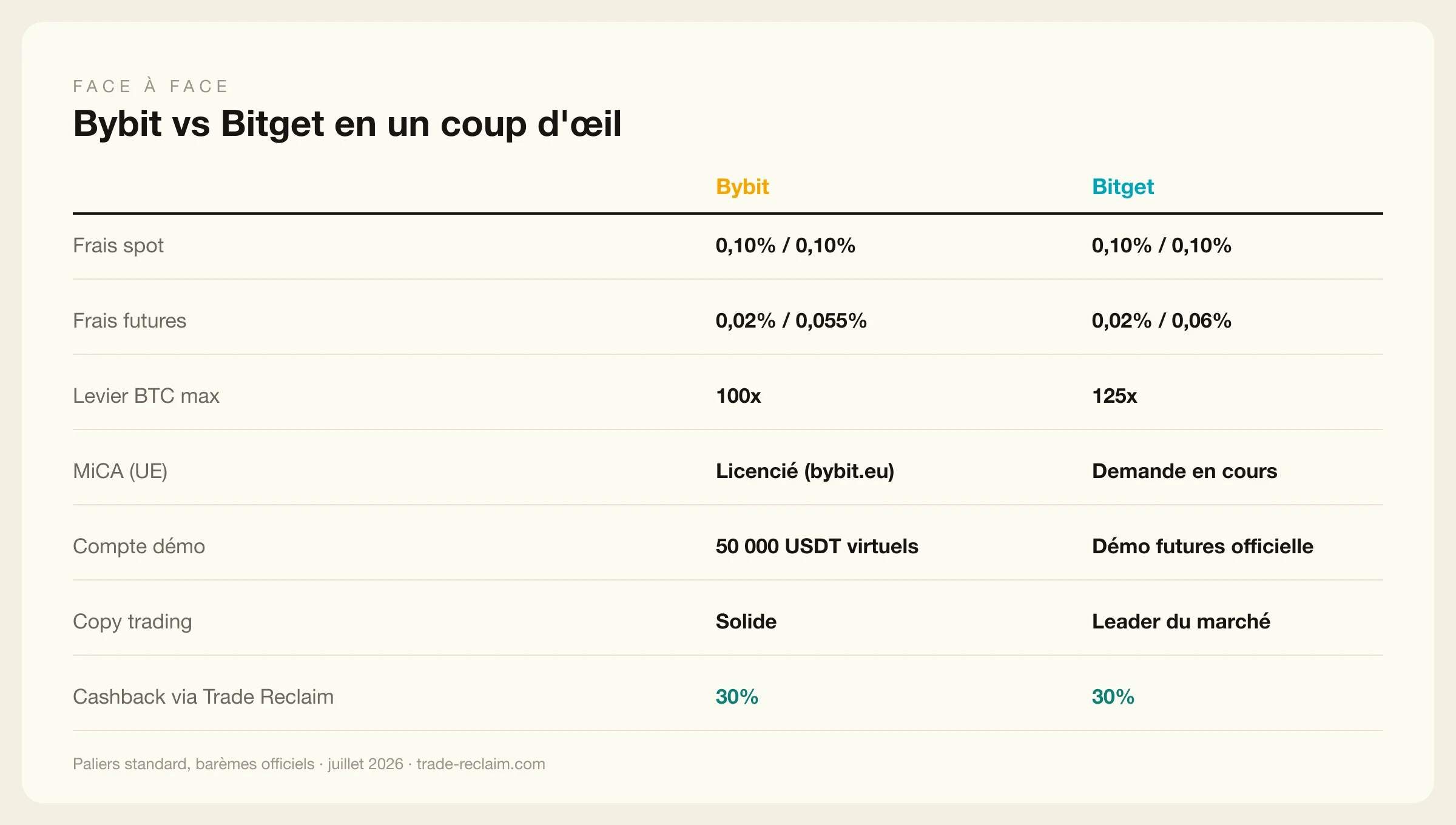 Bybit vs Bitget : frais, levier et fonctionnalités face à face