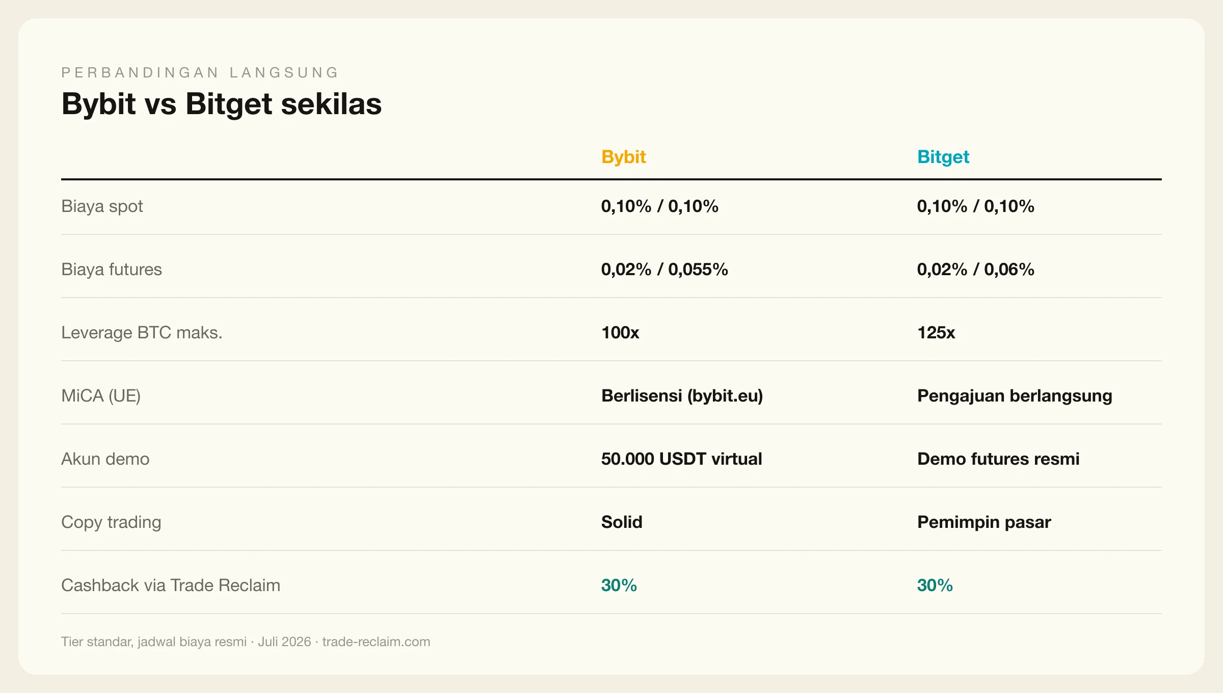 Bybit vs Bitget: biaya, leverage, dan fitur head to head