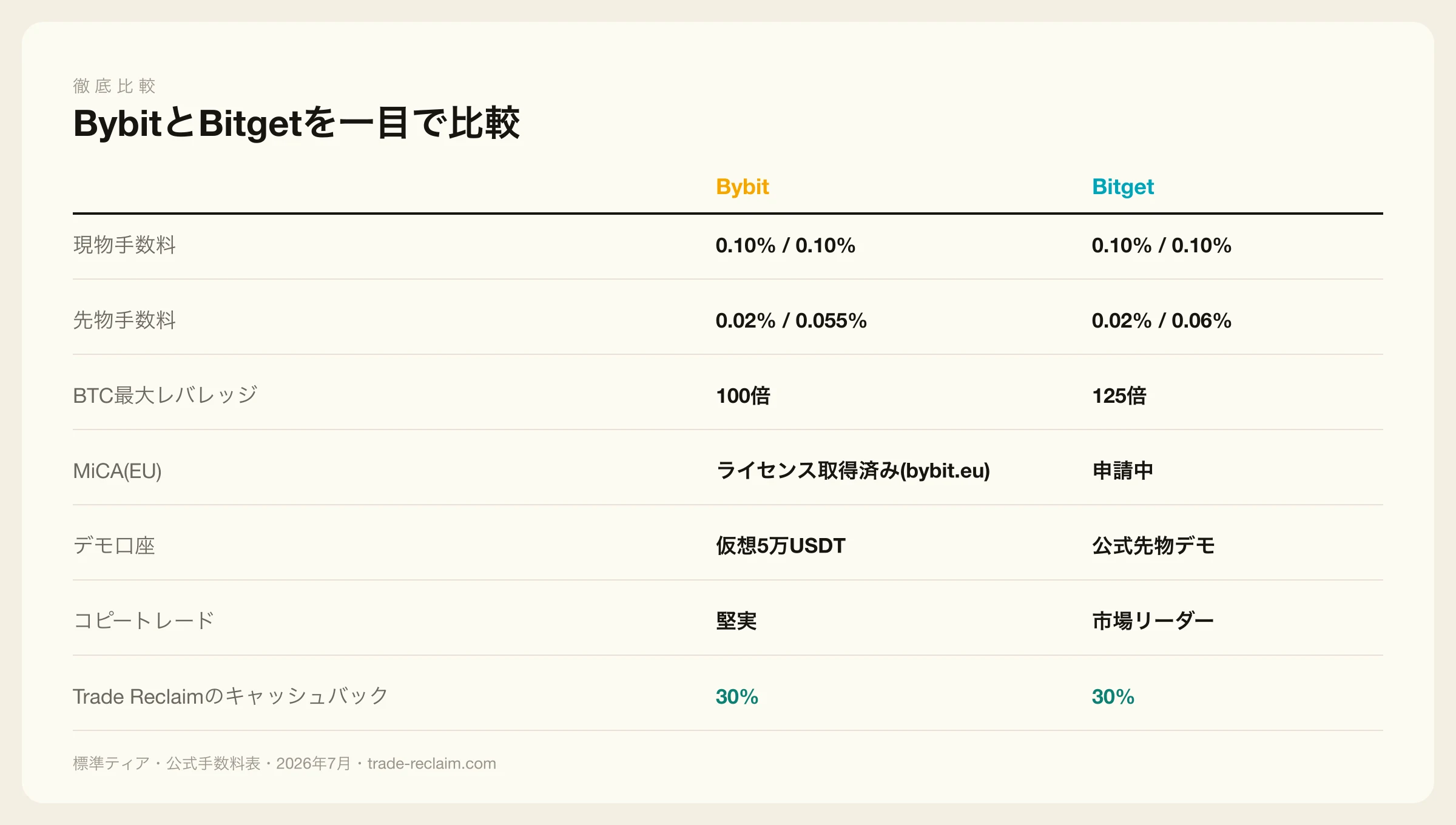 Bybit vs Bitget:手数料、レバレッジ、機能の正面比較
