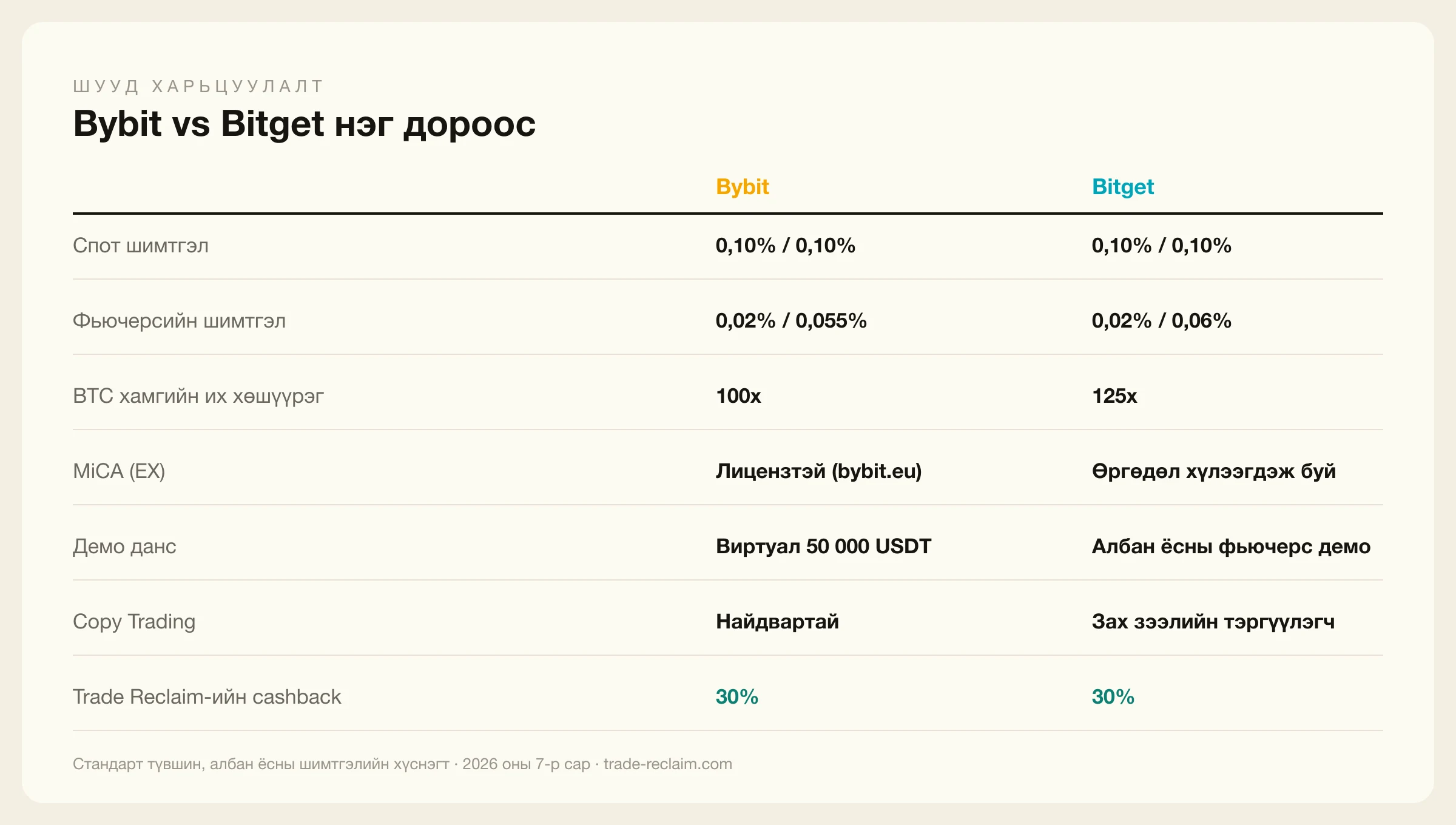 Bybit vs Bitget: шимтгэл, хөшүүрэг, боломжууд нүүр тулсан