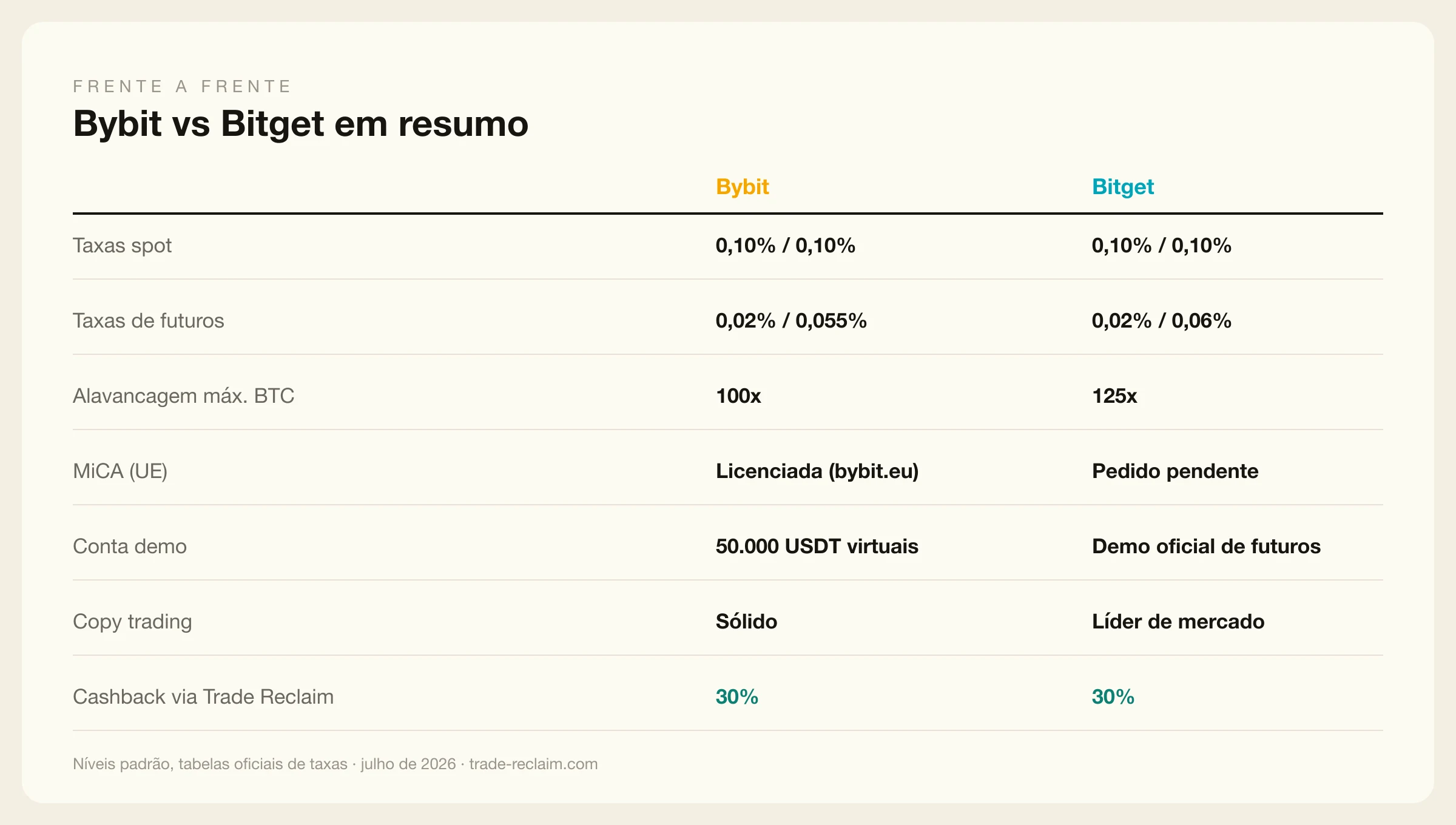 Bybit vs Bitget: taxas, alavancagem e recursos frente a frente