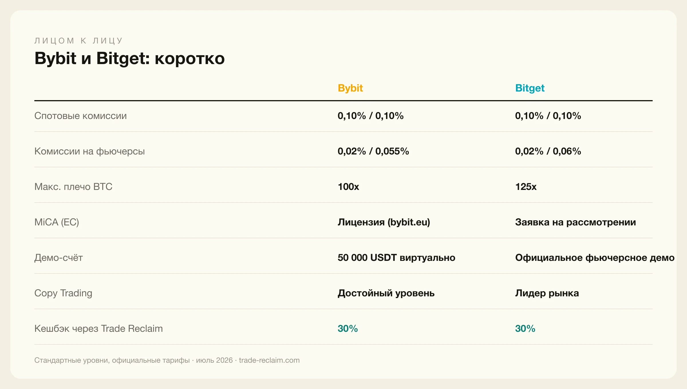 Bybit против Bitget: комиссии, плечо и функции лицом к лицу