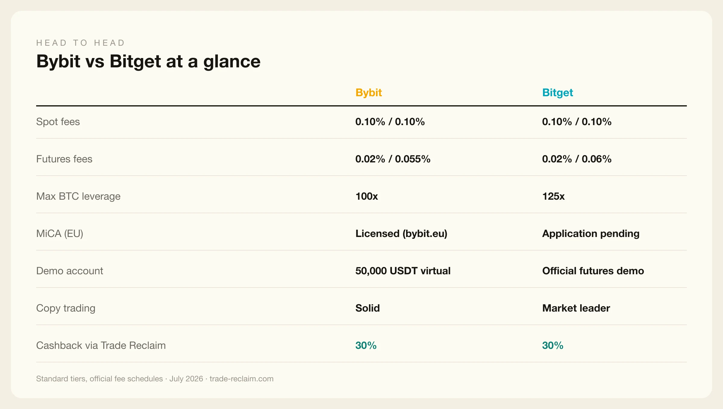 Bybit vs Bitget: fees, leverage and features compared head to head