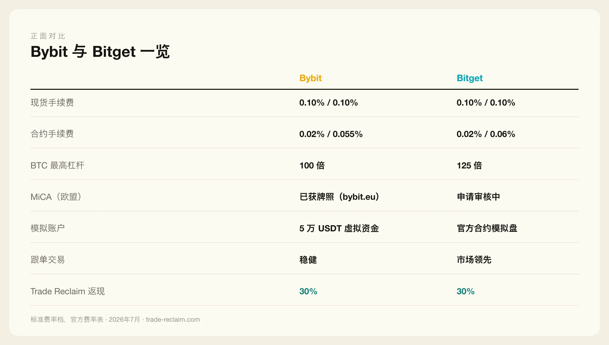Bybit vs Bitget:手续费、杠杆与功能正面对比