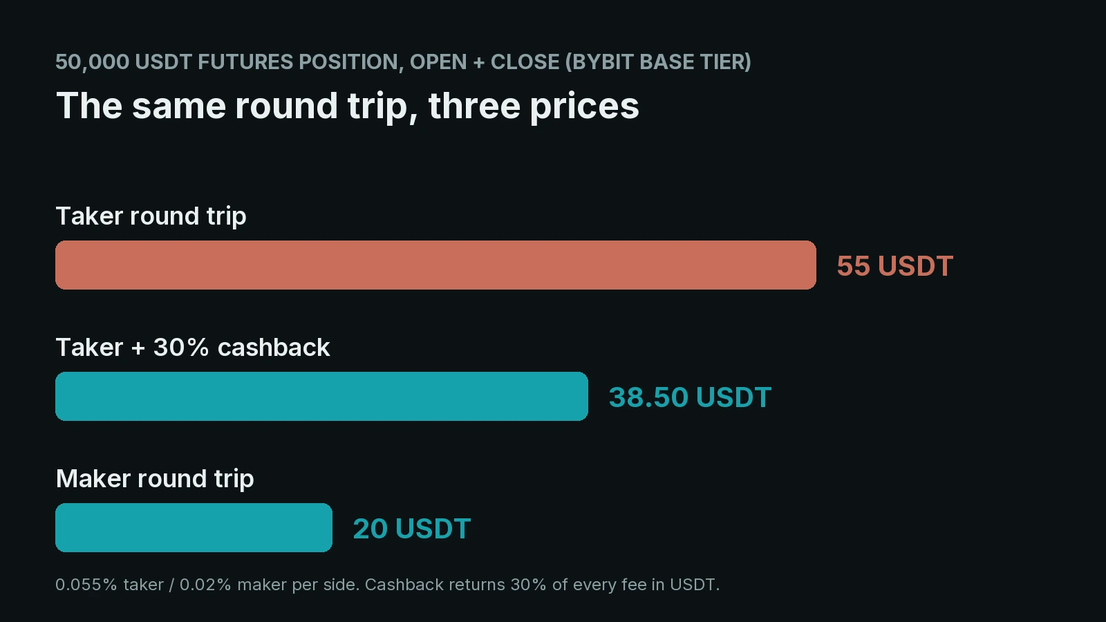 Lo que cuesta de verdad una ida y vuelta de 50.000 USDT