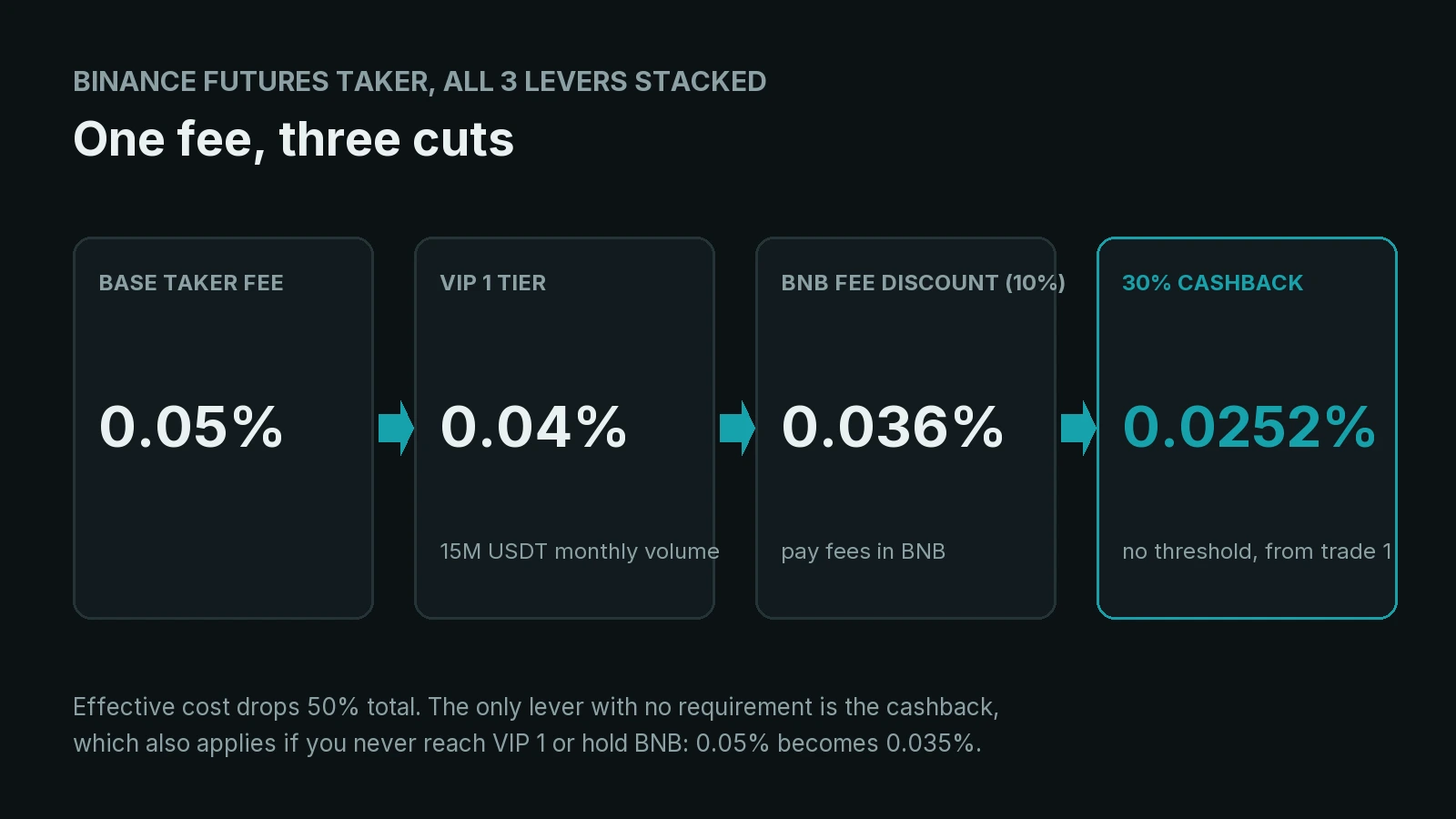 La pila completa de descuentos: cashback, VIP, token