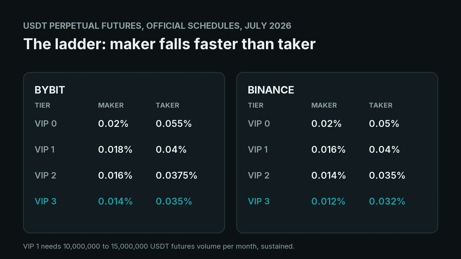 Cómo las escalas VIP cambian la cuenta maker-taker