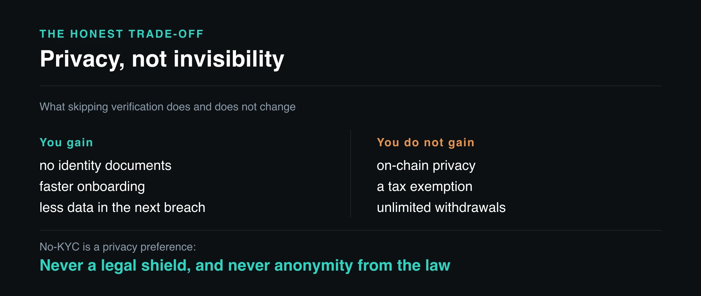 O que o sem-KYC realmente dá, e o que não dá