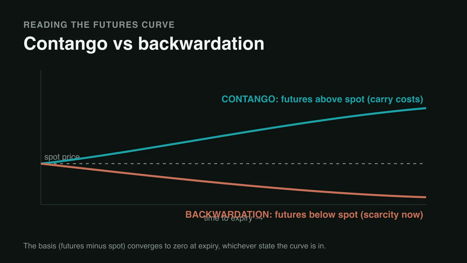 커브 읽기: contango, backwardation, 그리고 basis