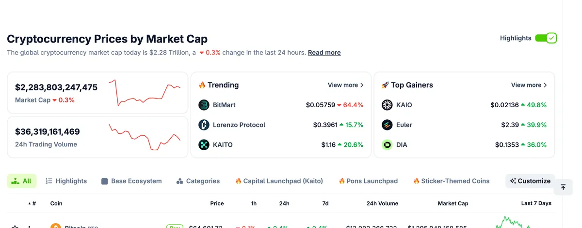CoinGecko market overview with global market cap, trending coins and top gainers