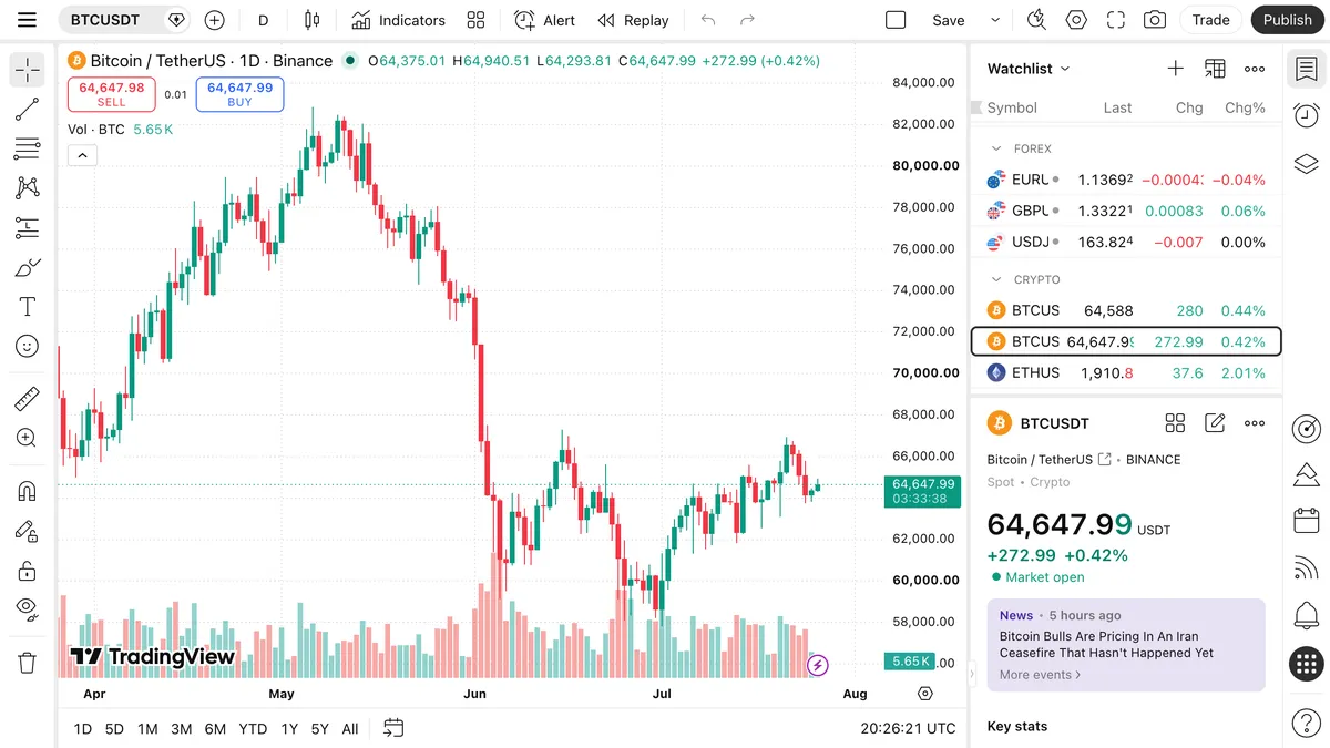 TradingView chart of BTC/USDT with indicators, watchlist and alerts